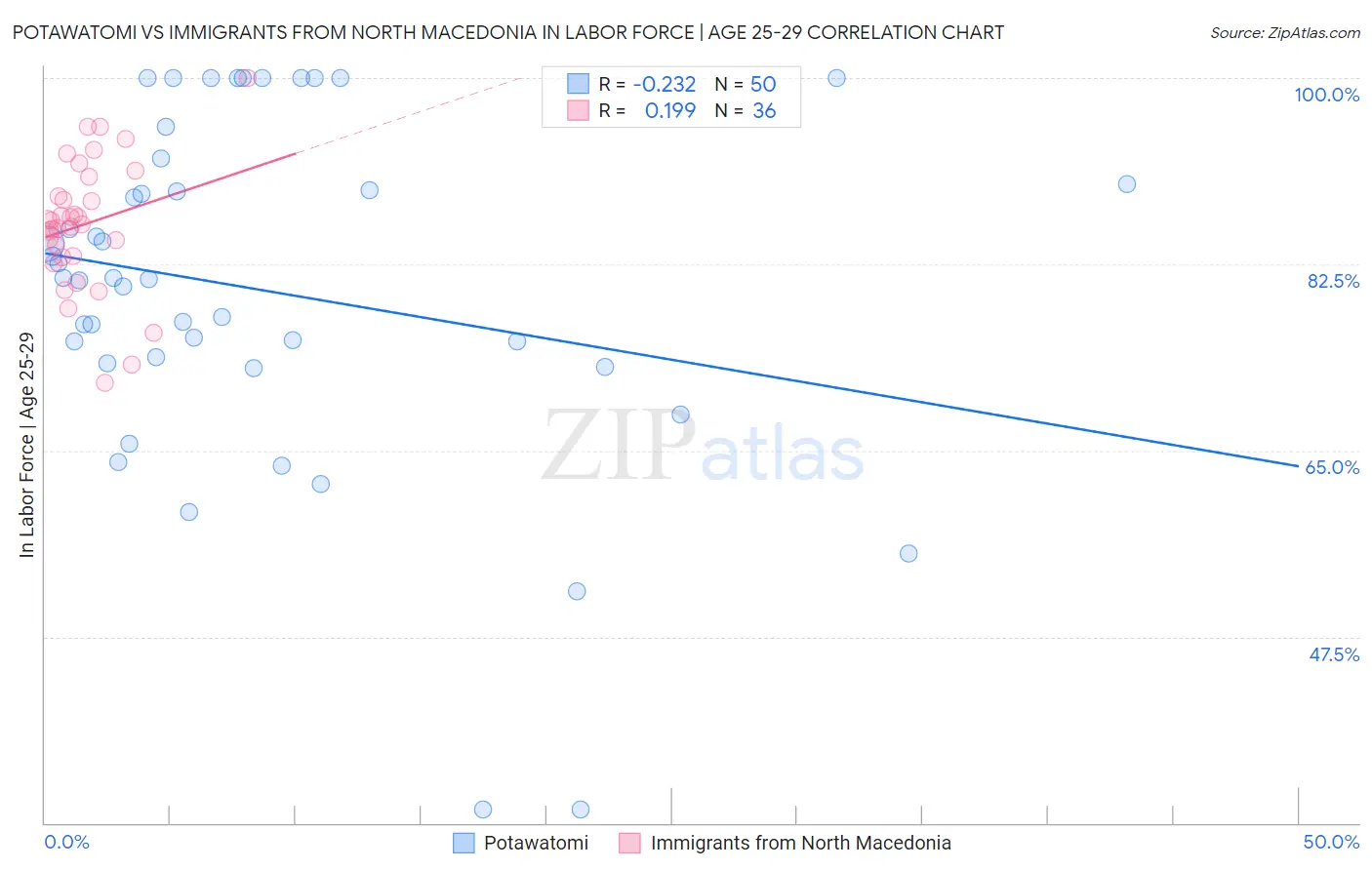 Potawatomi vs Immigrants from North Macedonia In Labor Force | Age 25-29