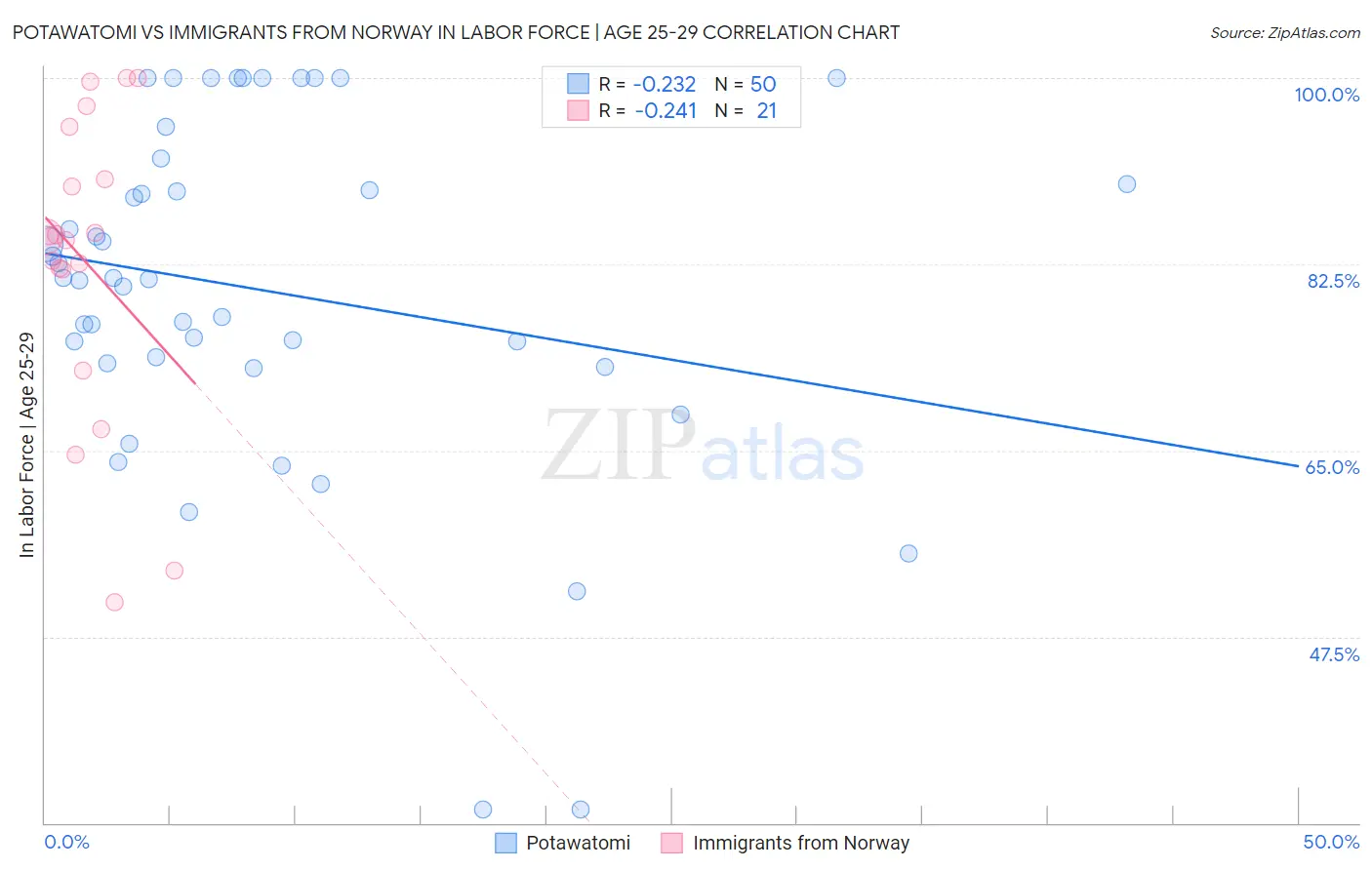 Potawatomi vs Immigrants from Norway In Labor Force | Age 25-29