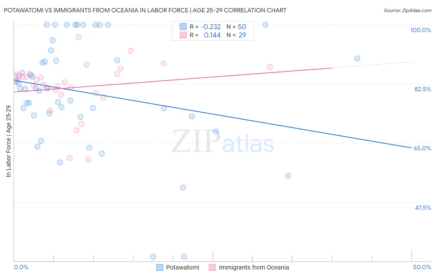 Potawatomi vs Immigrants from Oceania In Labor Force | Age 25-29