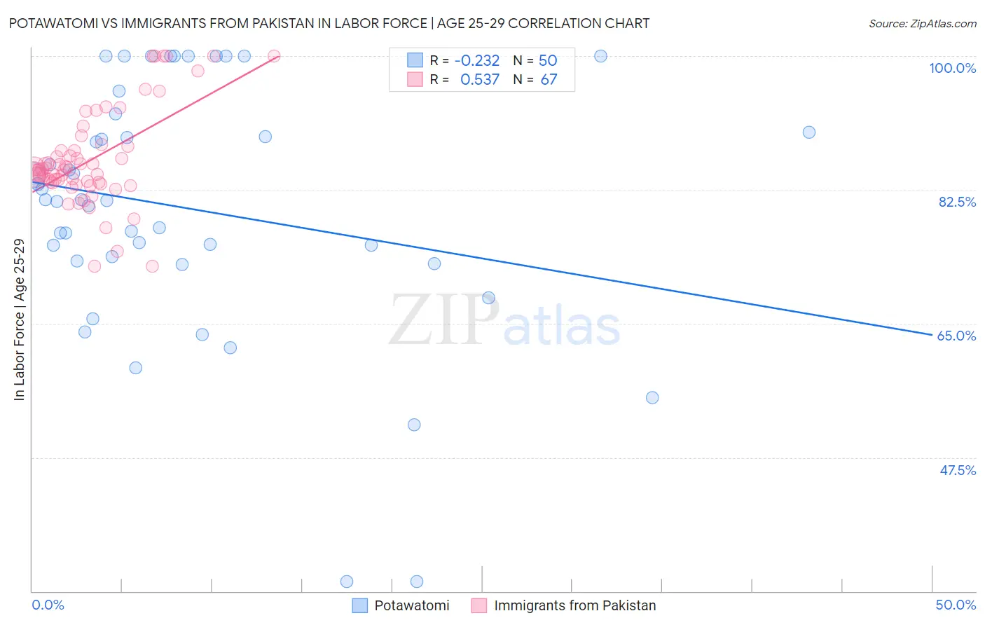 Potawatomi vs Immigrants from Pakistan In Labor Force | Age 25-29