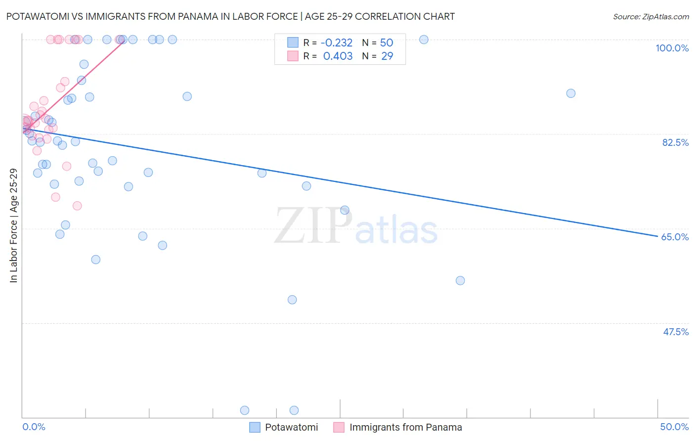 Potawatomi vs Immigrants from Panama In Labor Force | Age 25-29