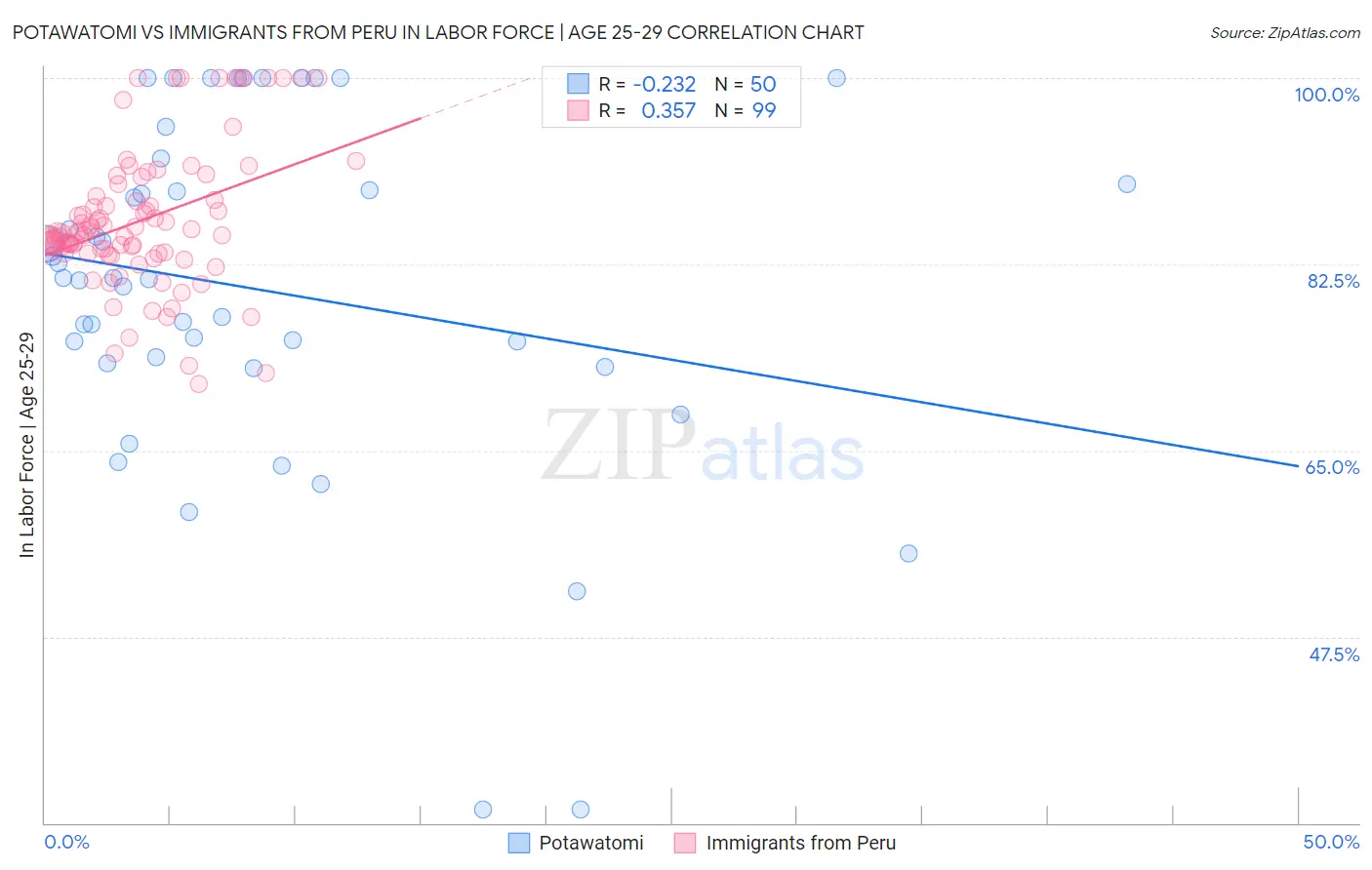 Potawatomi vs Immigrants from Peru In Labor Force | Age 25-29