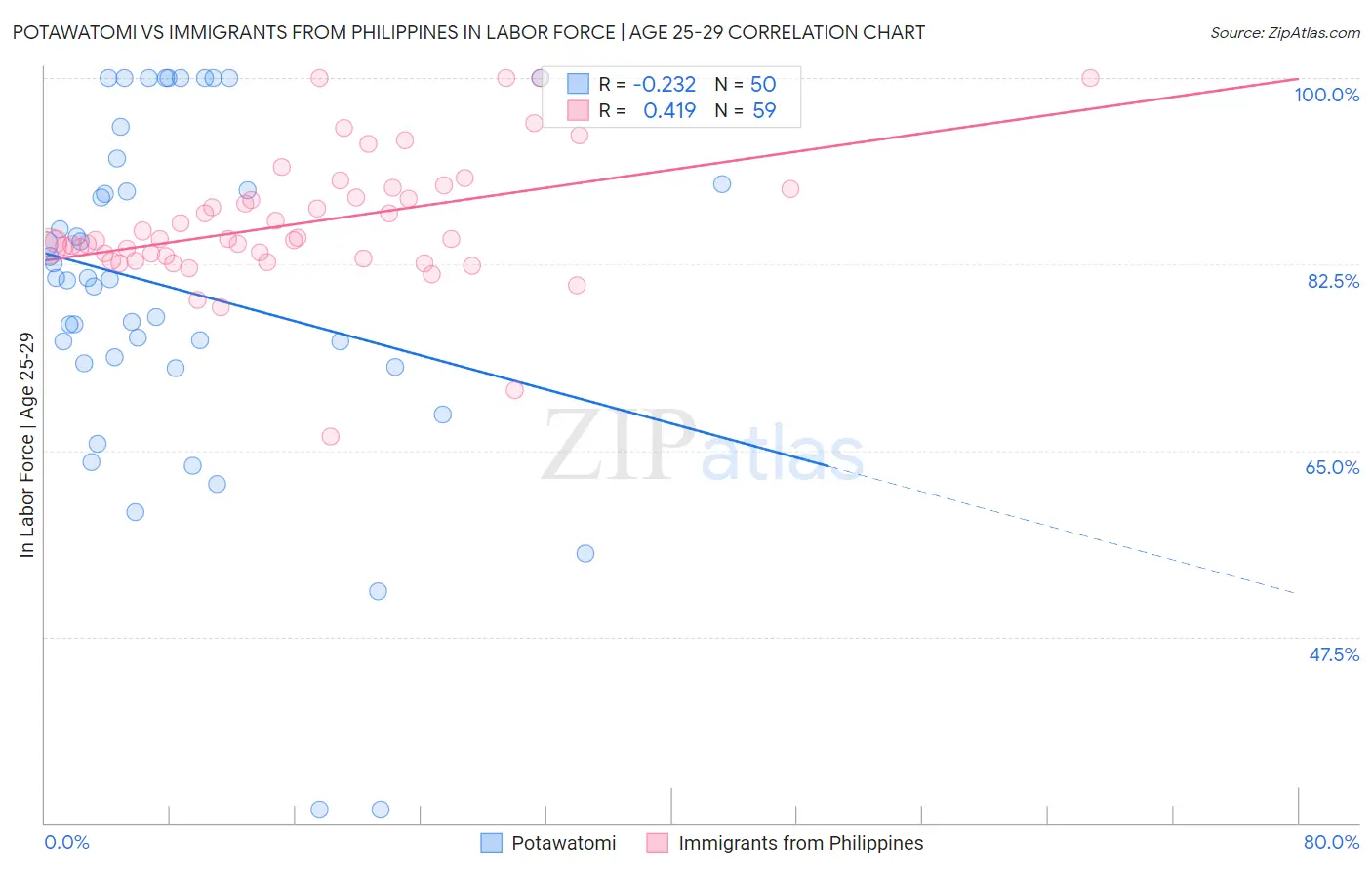 Potawatomi vs Immigrants from Philippines In Labor Force | Age 25-29
