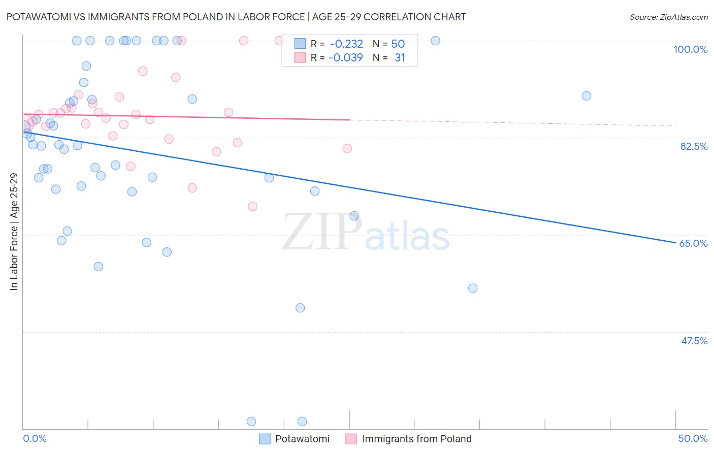 Potawatomi vs Immigrants from Poland In Labor Force | Age 25-29