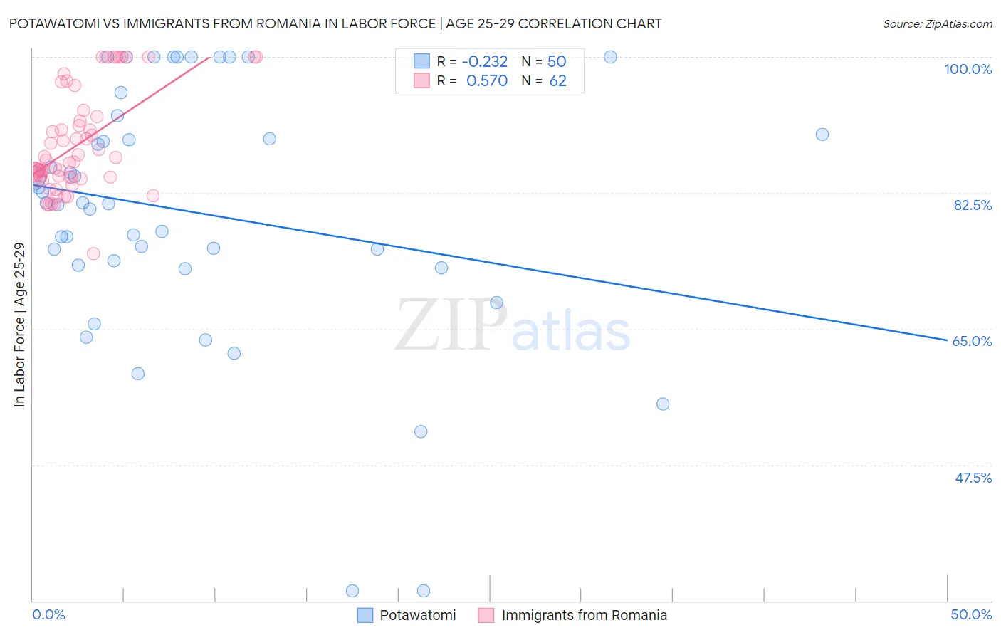 Potawatomi vs Immigrants from Romania In Labor Force | Age 25-29