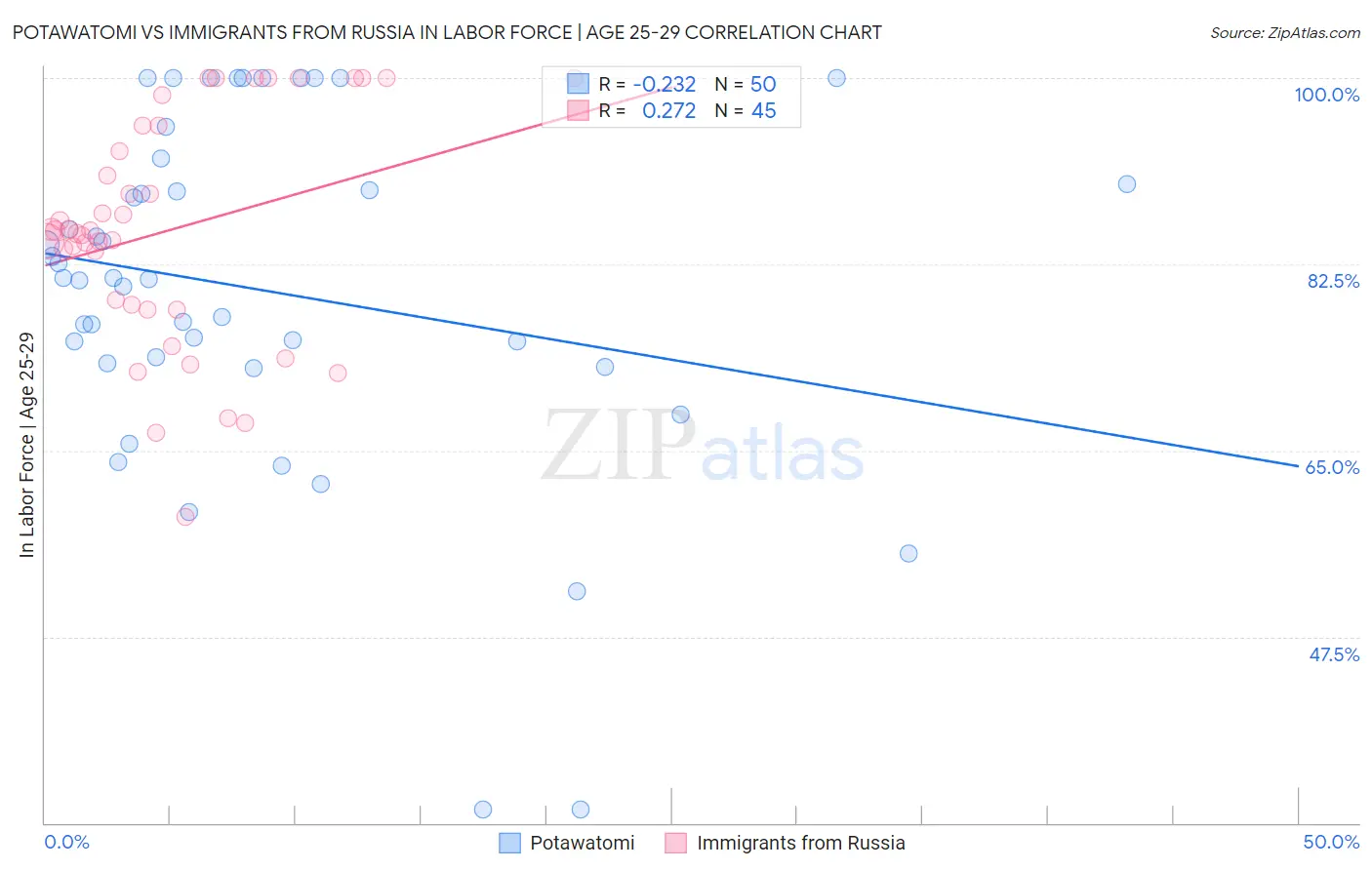 Potawatomi vs Immigrants from Russia In Labor Force | Age 25-29