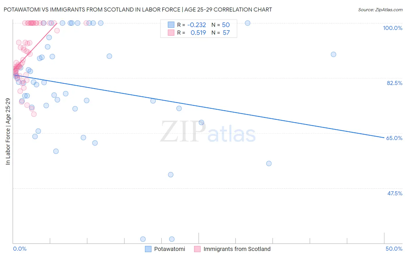 Potawatomi vs Immigrants from Scotland In Labor Force | Age 25-29