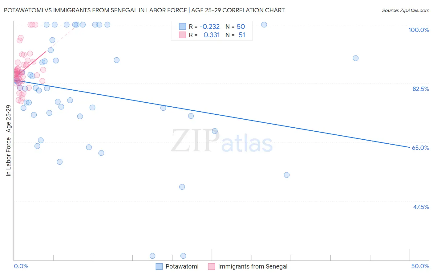 Potawatomi vs Immigrants from Senegal In Labor Force | Age 25-29