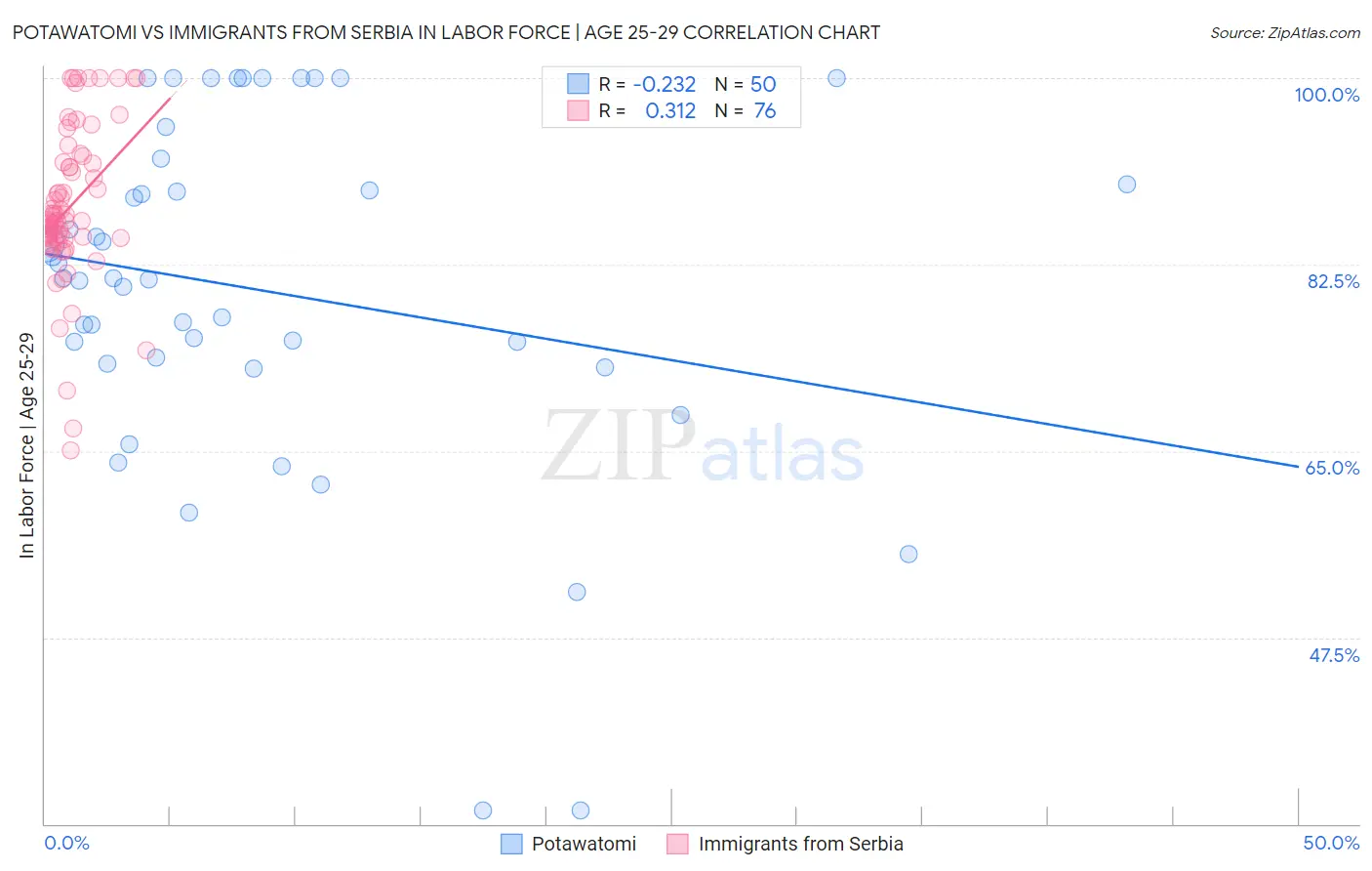 Potawatomi vs Immigrants from Serbia In Labor Force | Age 25-29