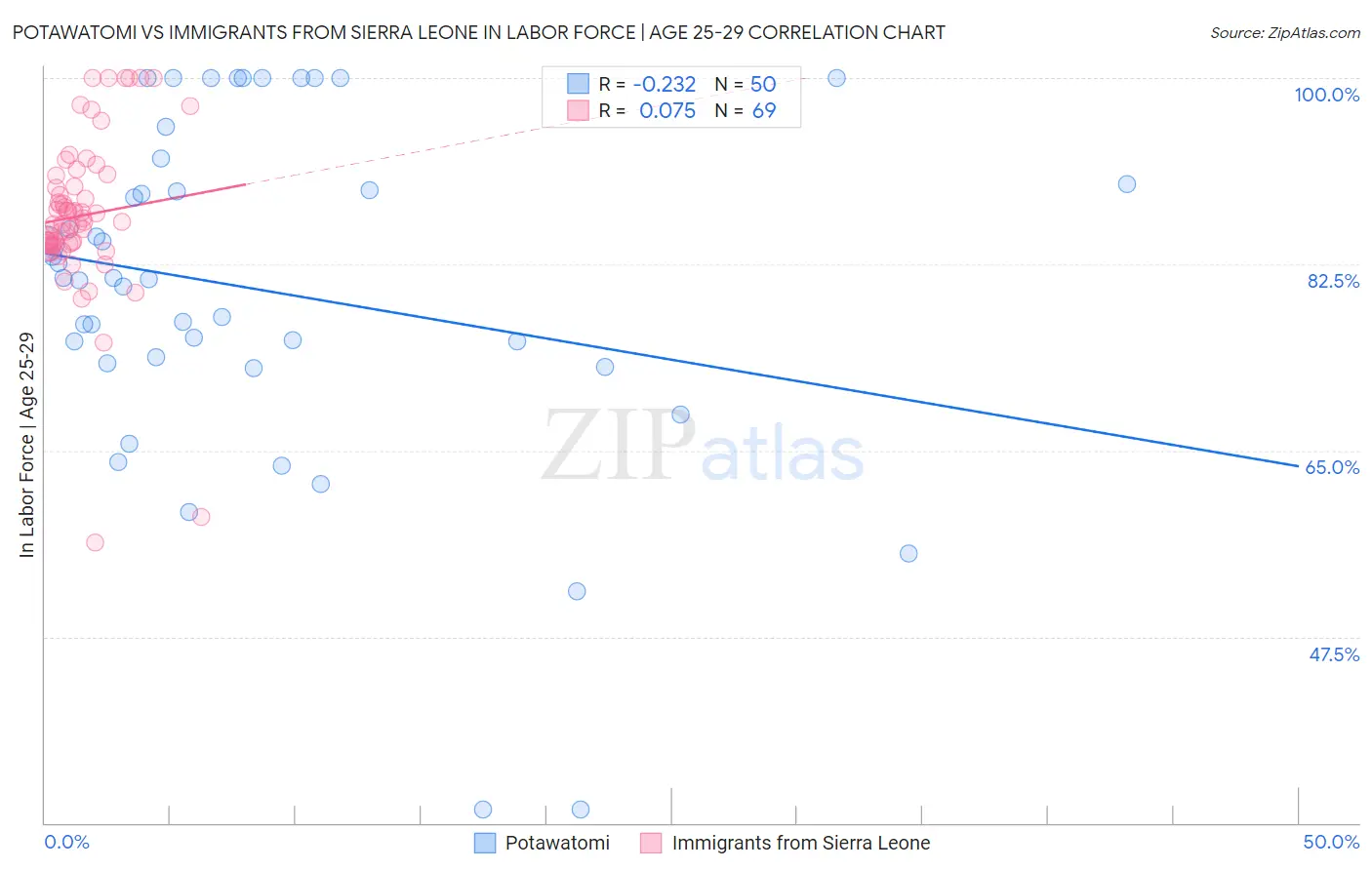 Potawatomi vs Immigrants from Sierra Leone In Labor Force | Age 25-29