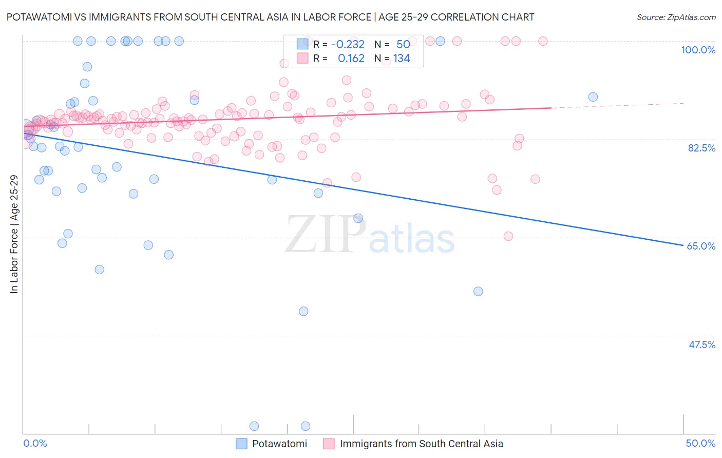 Potawatomi vs Immigrants from South Central Asia In Labor Force | Age 25-29