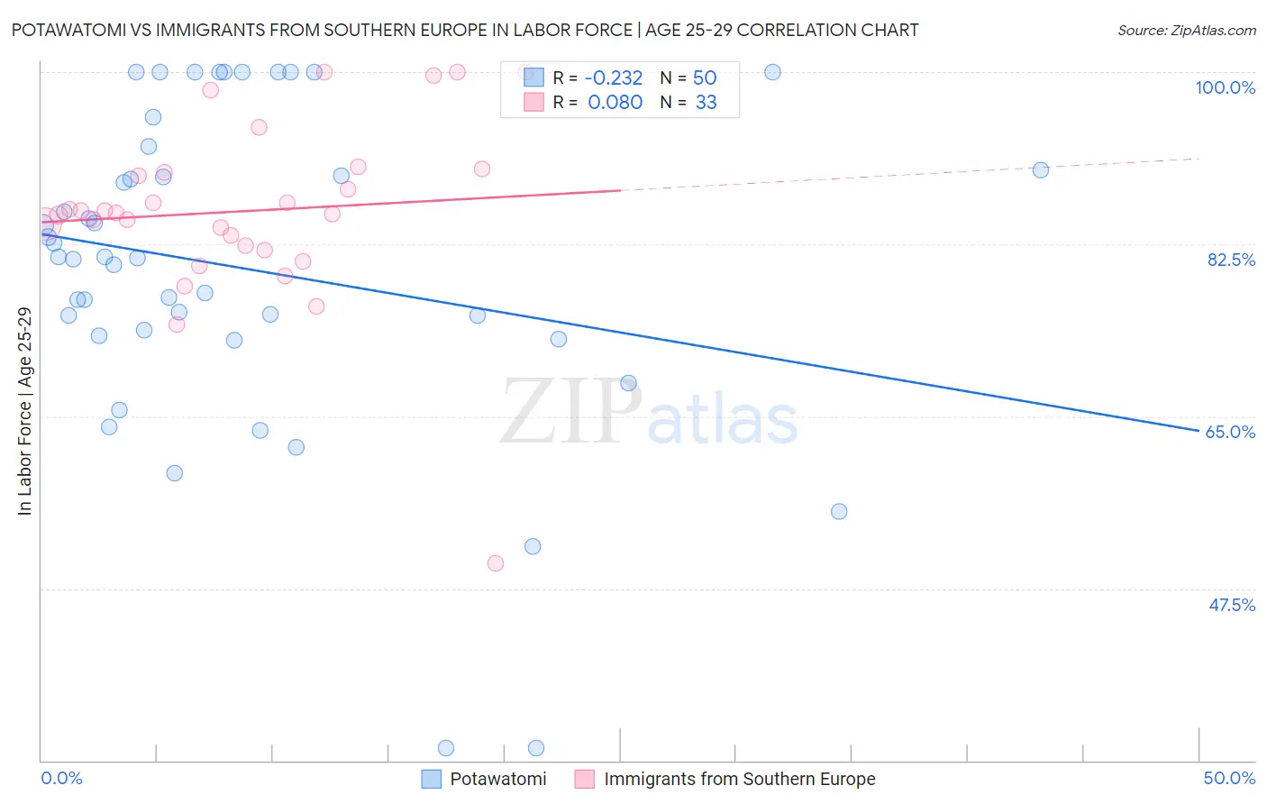 Potawatomi vs Immigrants from Southern Europe In Labor Force | Age 25-29