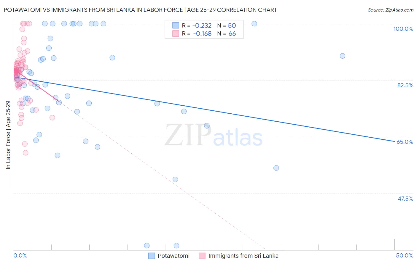 Potawatomi vs Immigrants from Sri Lanka In Labor Force | Age 25-29