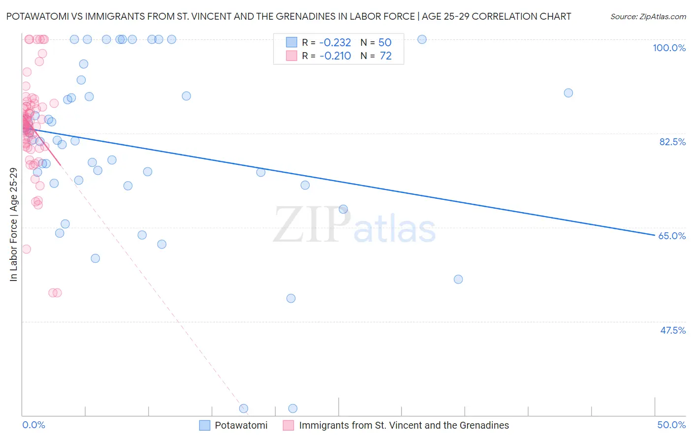 Potawatomi vs Immigrants from St. Vincent and the Grenadines In Labor Force | Age 25-29