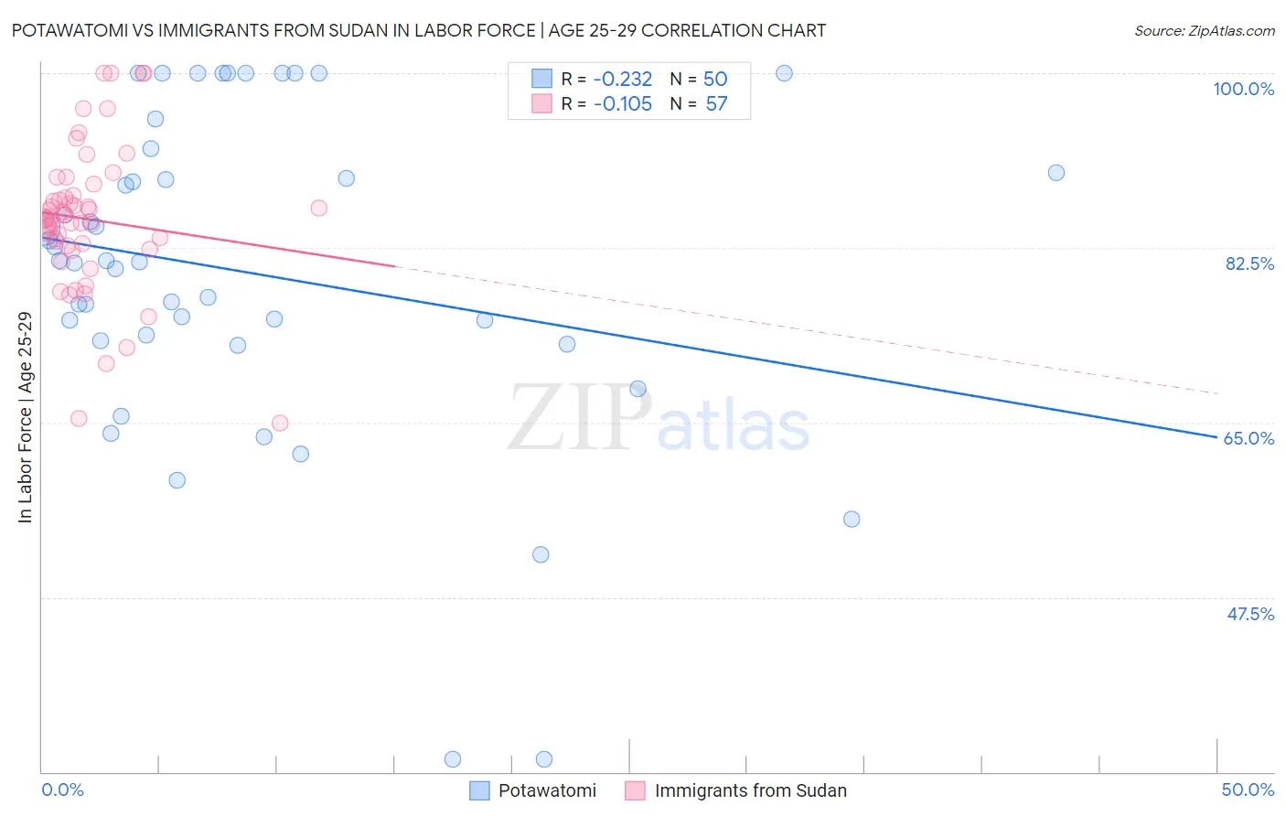 Potawatomi vs Immigrants from Sudan In Labor Force | Age 25-29