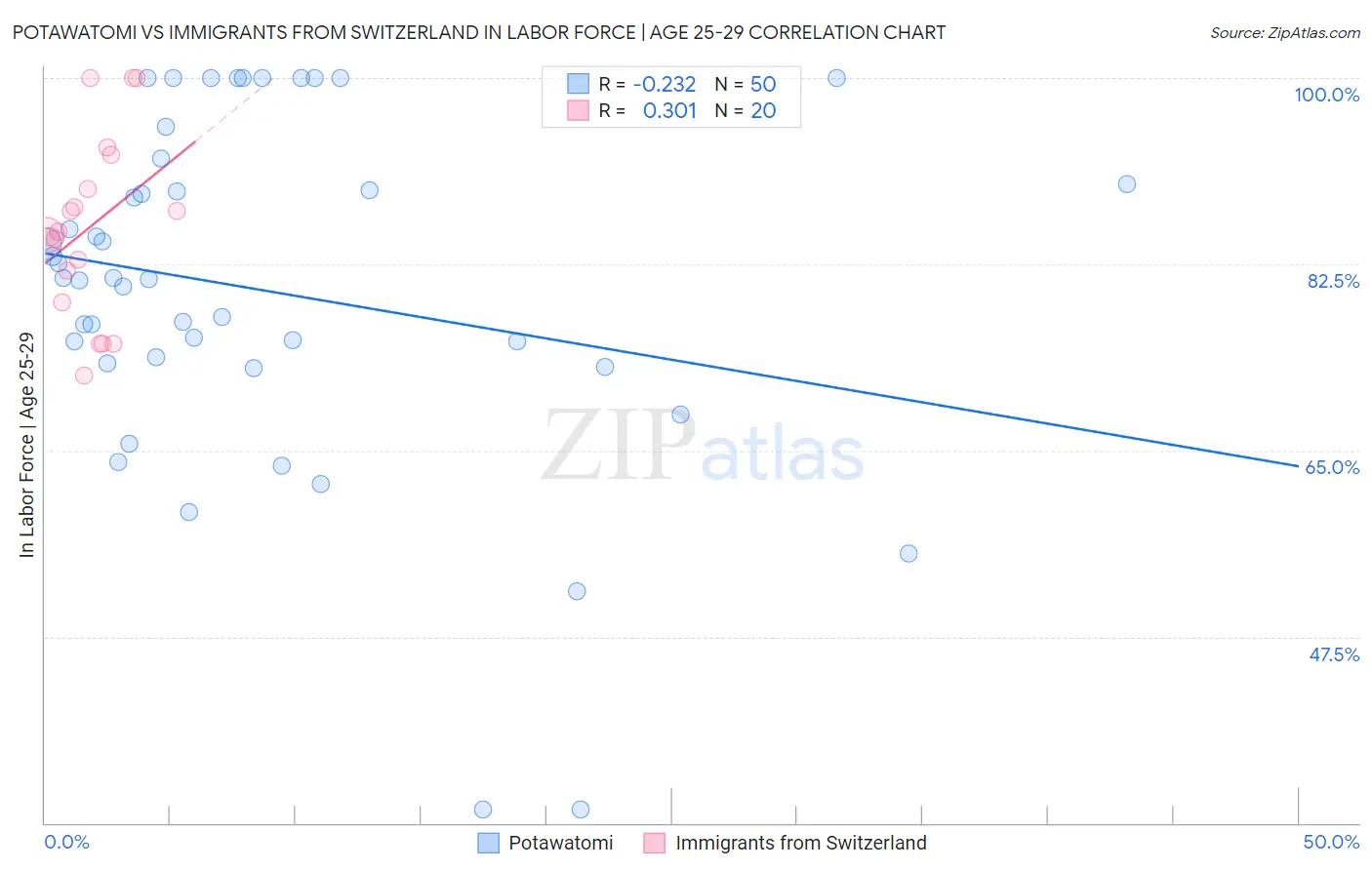 Potawatomi vs Immigrants from Switzerland In Labor Force | Age 25-29