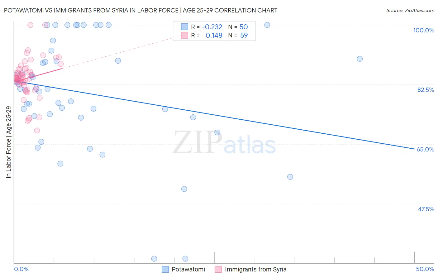 Potawatomi vs Immigrants from Syria In Labor Force | Age 25-29