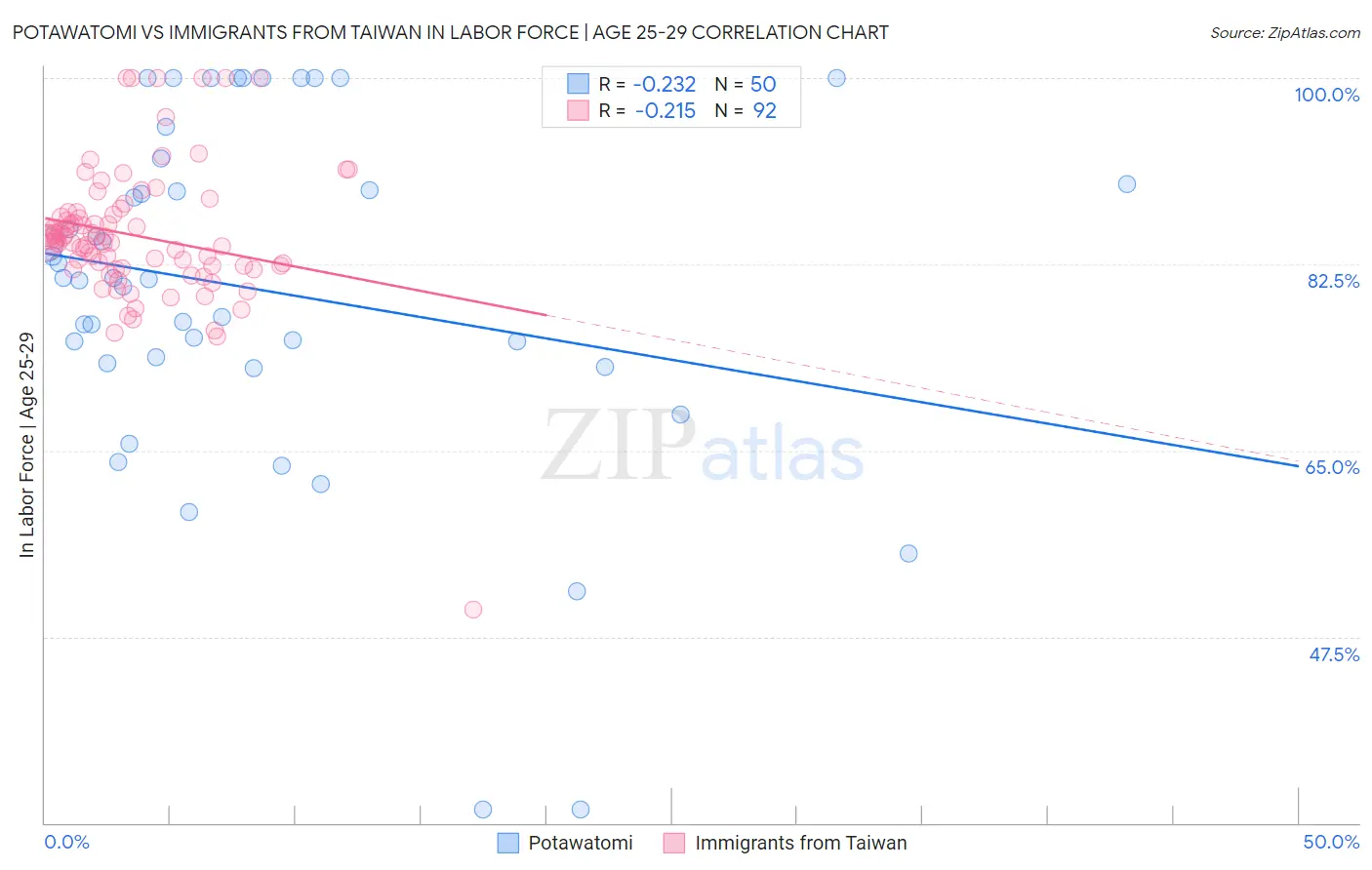 Potawatomi vs Immigrants from Taiwan In Labor Force | Age 25-29