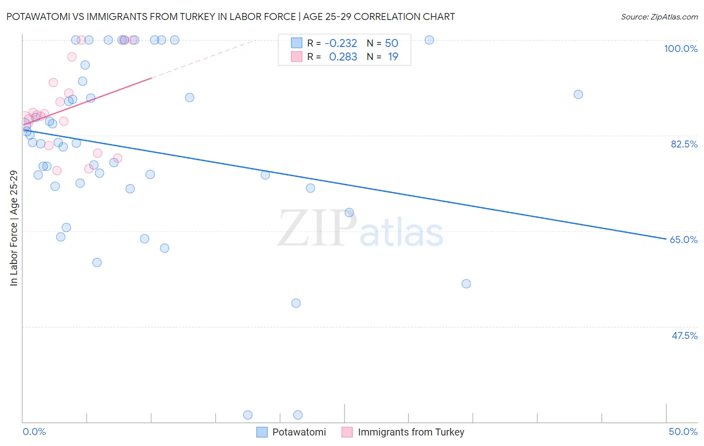 Potawatomi vs Immigrants from Turkey In Labor Force | Age 25-29