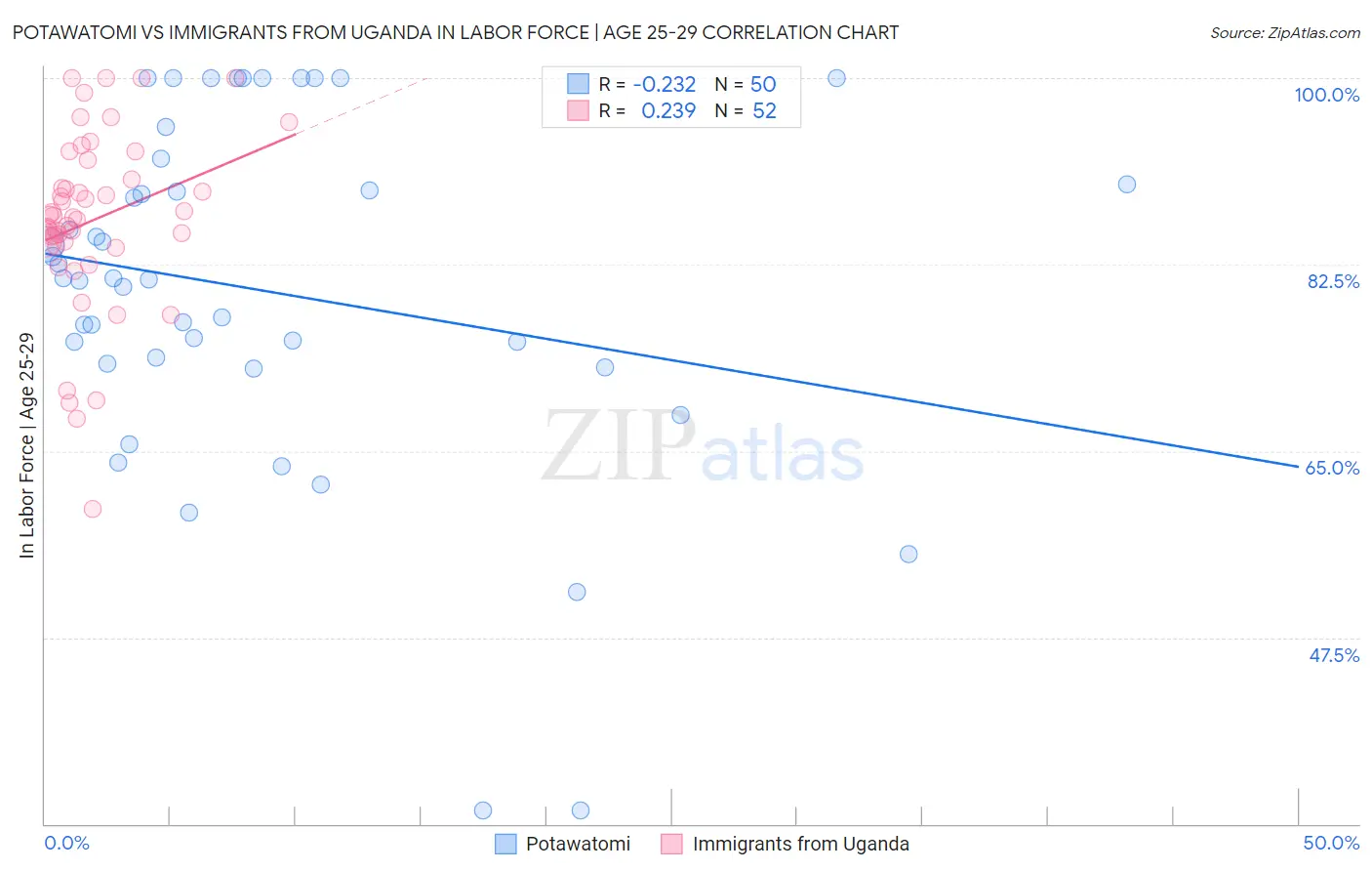 Potawatomi vs Immigrants from Uganda In Labor Force | Age 25-29