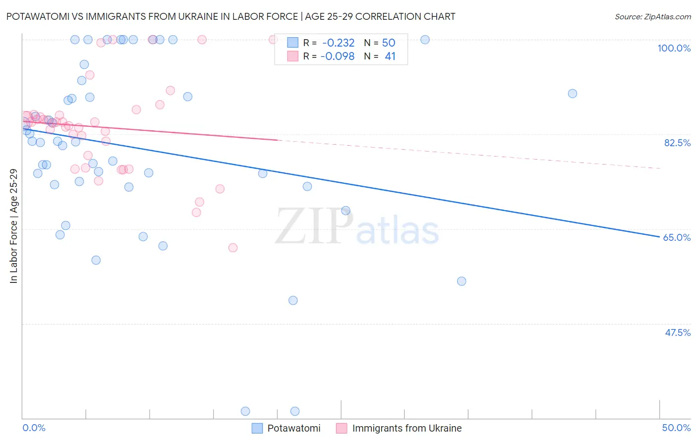 Potawatomi vs Immigrants from Ukraine In Labor Force | Age 25-29