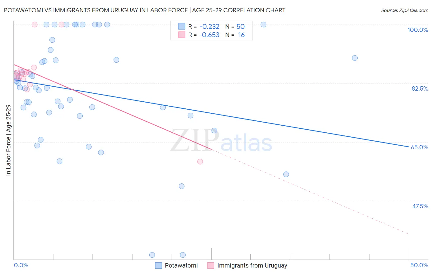 Potawatomi vs Immigrants from Uruguay In Labor Force | Age 25-29