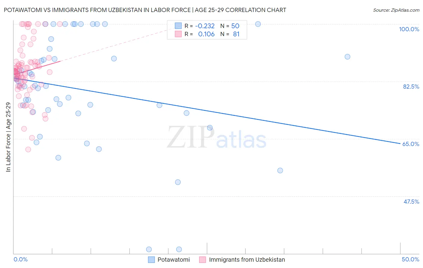 Potawatomi vs Immigrants from Uzbekistan In Labor Force | Age 25-29