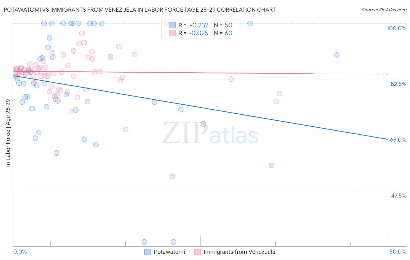 Potawatomi vs Immigrants from Venezuela In Labor Force | Age 25-29