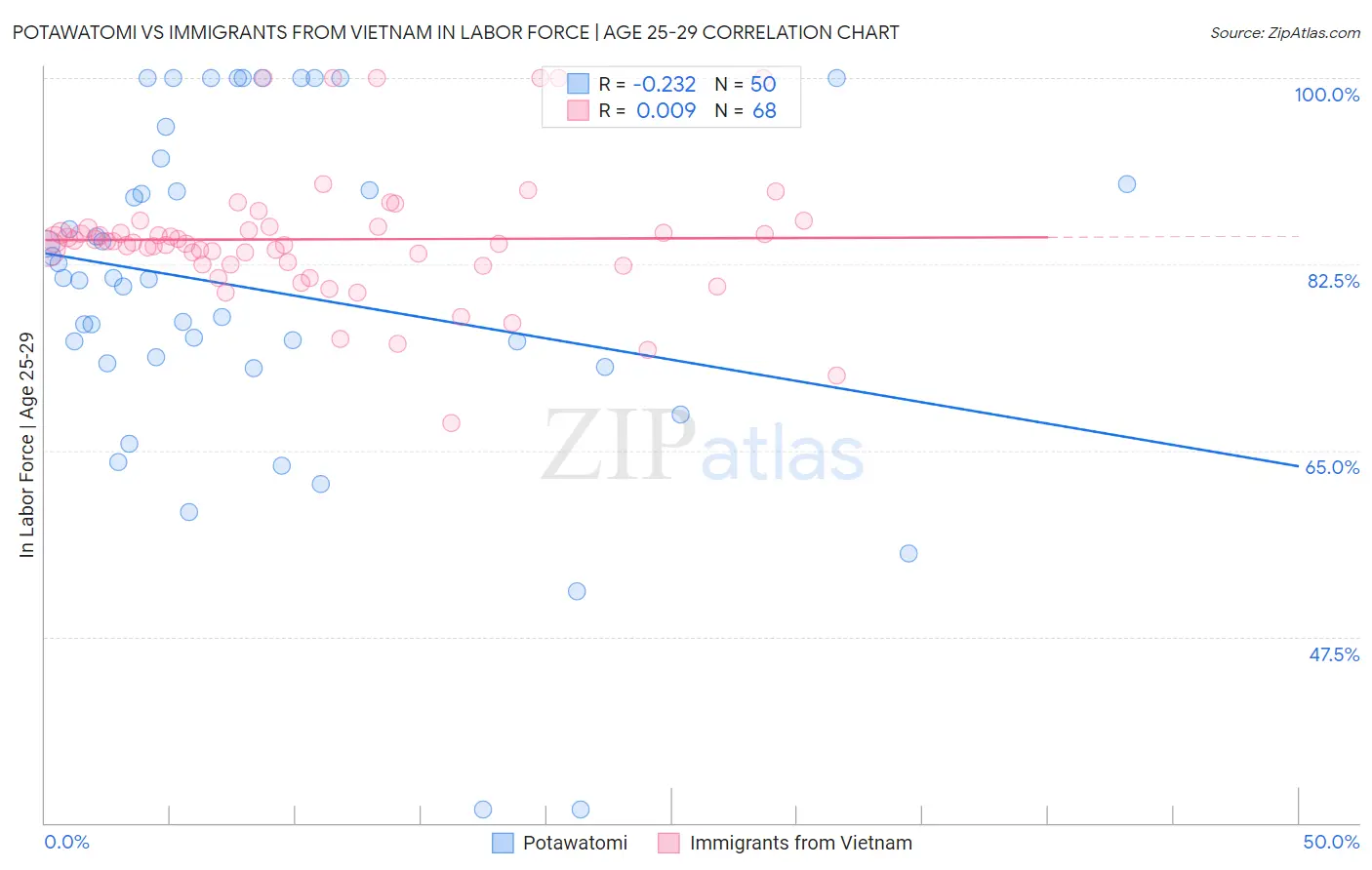 Potawatomi vs Immigrants from Vietnam In Labor Force | Age 25-29