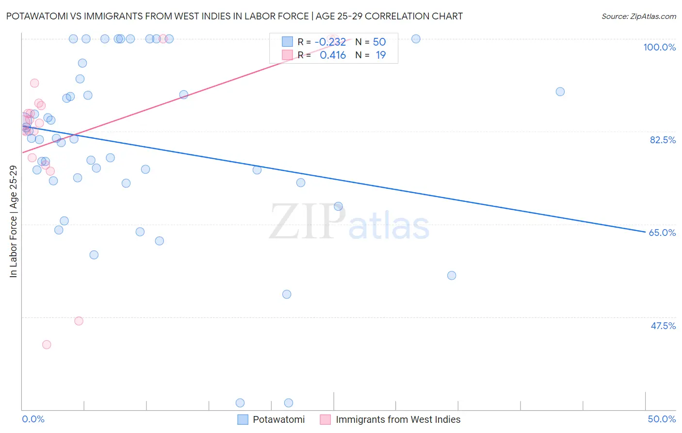 Potawatomi vs Immigrants from West Indies In Labor Force | Age 25-29