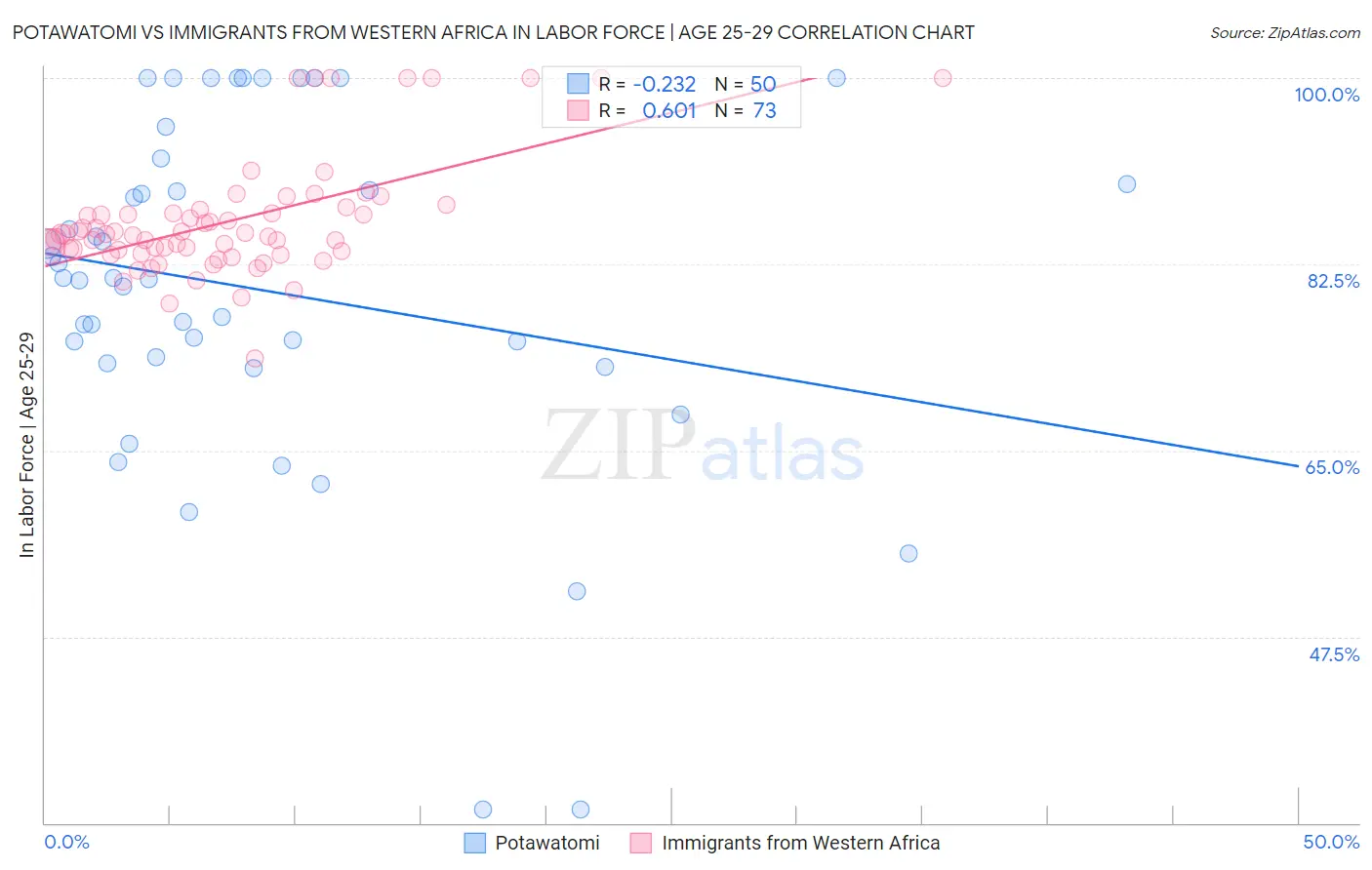 Potawatomi vs Immigrants from Western Africa In Labor Force | Age 25-29