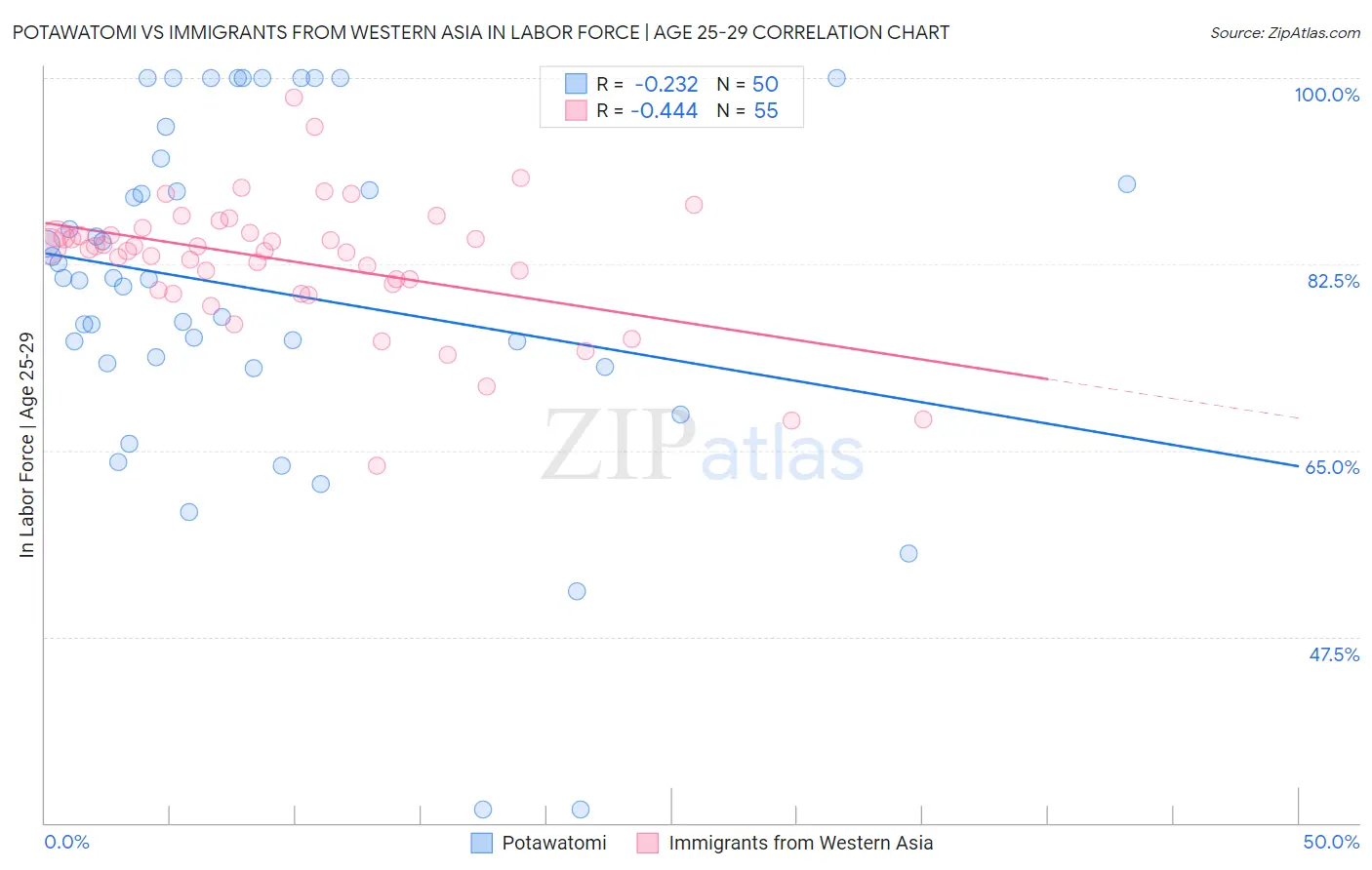 Potawatomi vs Immigrants from Western Asia In Labor Force | Age 25-29
