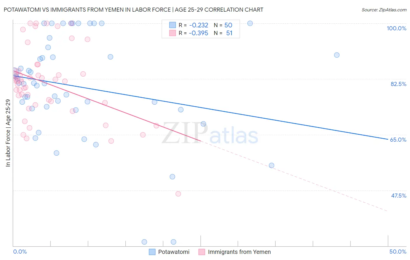 Potawatomi vs Immigrants from Yemen In Labor Force | Age 25-29