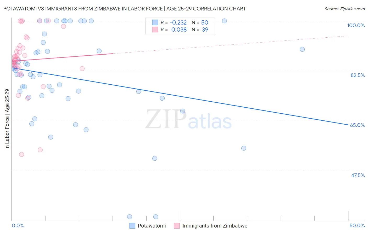 Potawatomi vs Immigrants from Zimbabwe In Labor Force | Age 25-29