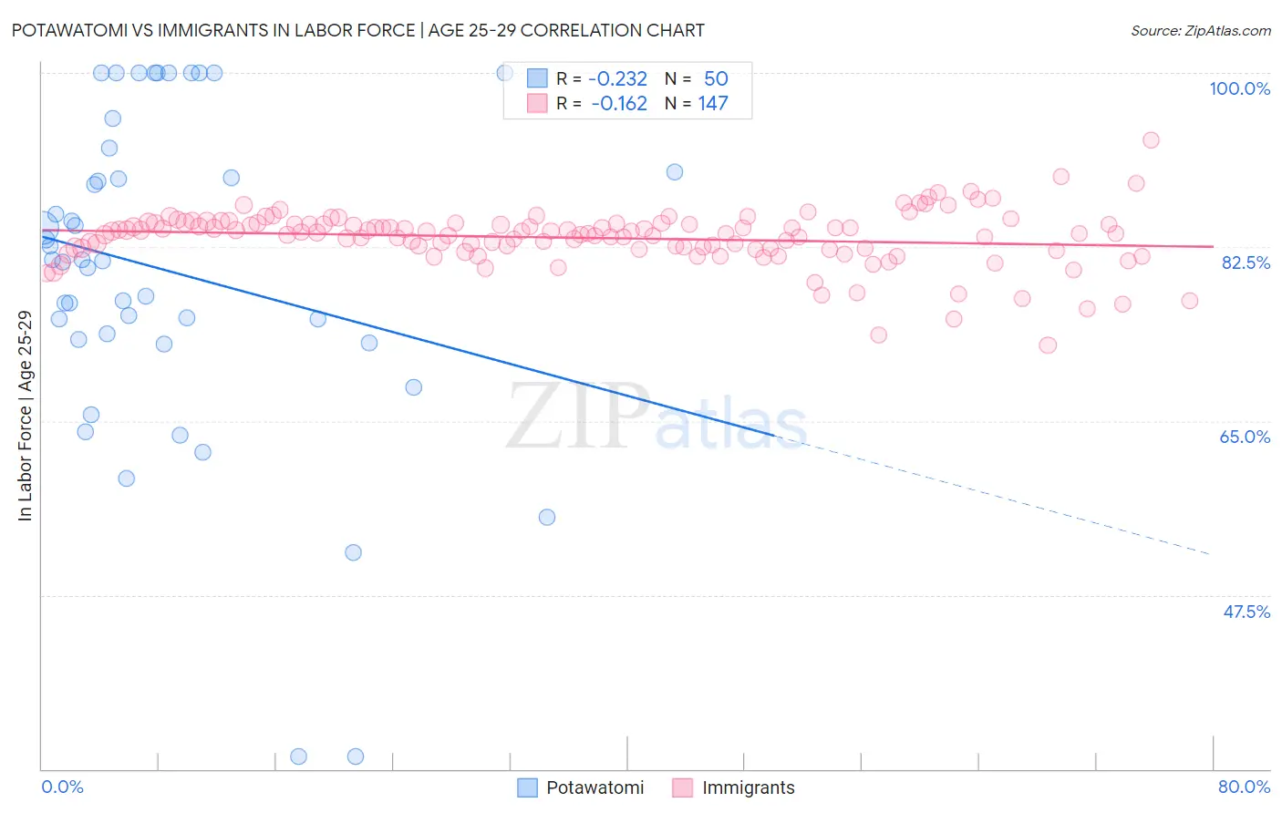 Potawatomi vs Immigrants In Labor Force | Age 25-29