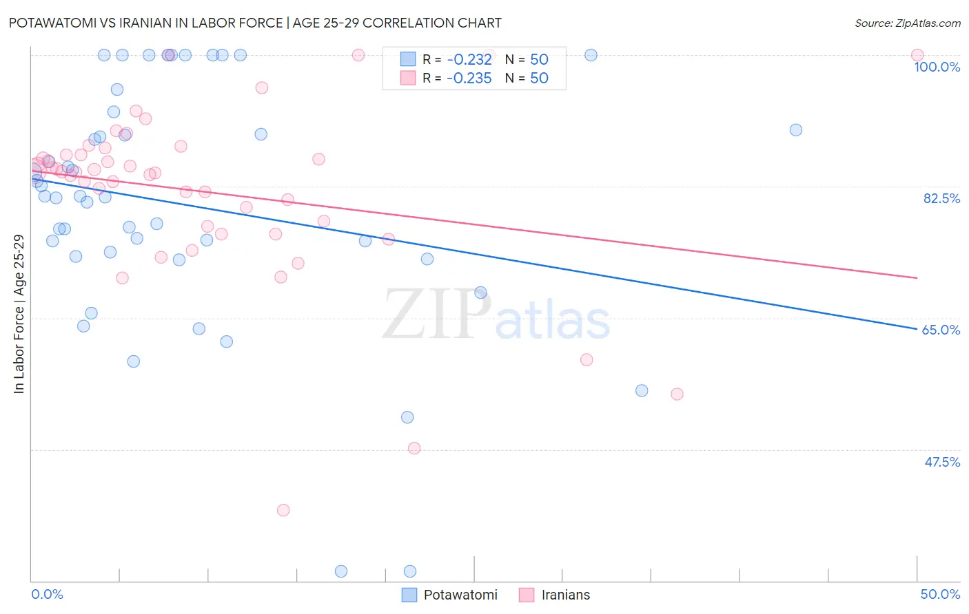 Potawatomi vs Iranian In Labor Force | Age 25-29