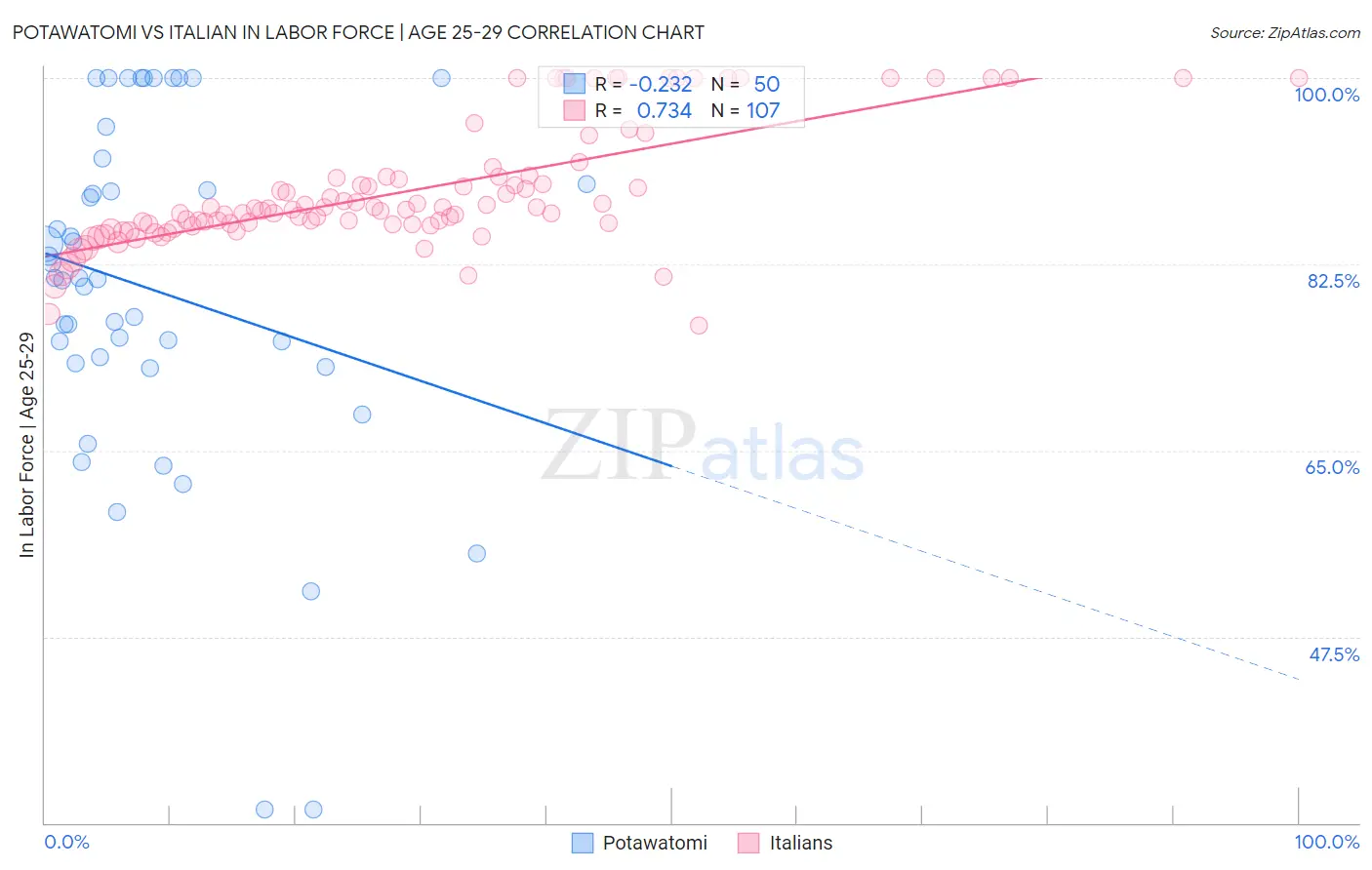 Potawatomi vs Italian In Labor Force | Age 25-29