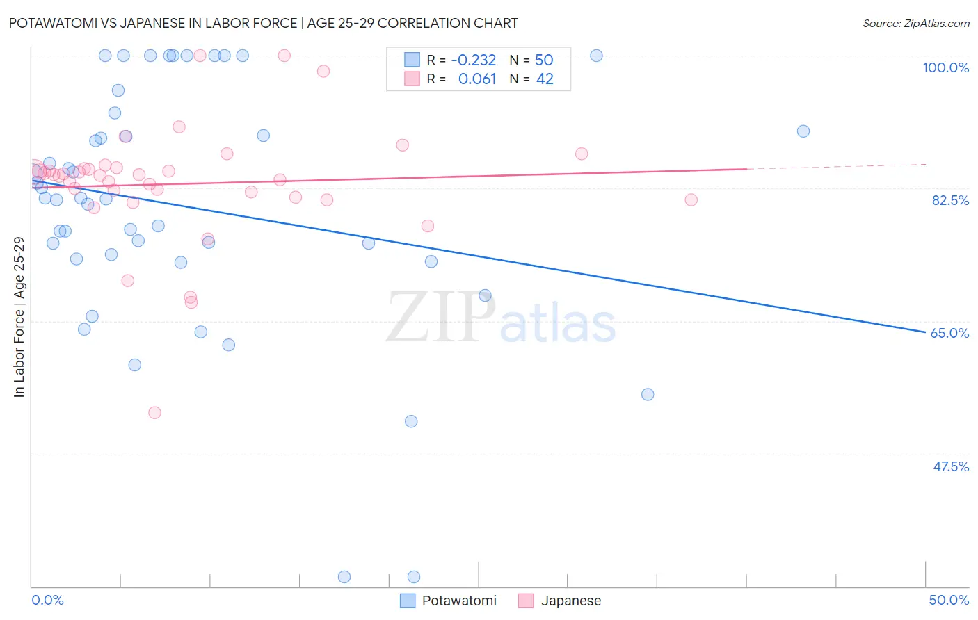 Potawatomi vs Japanese In Labor Force | Age 25-29