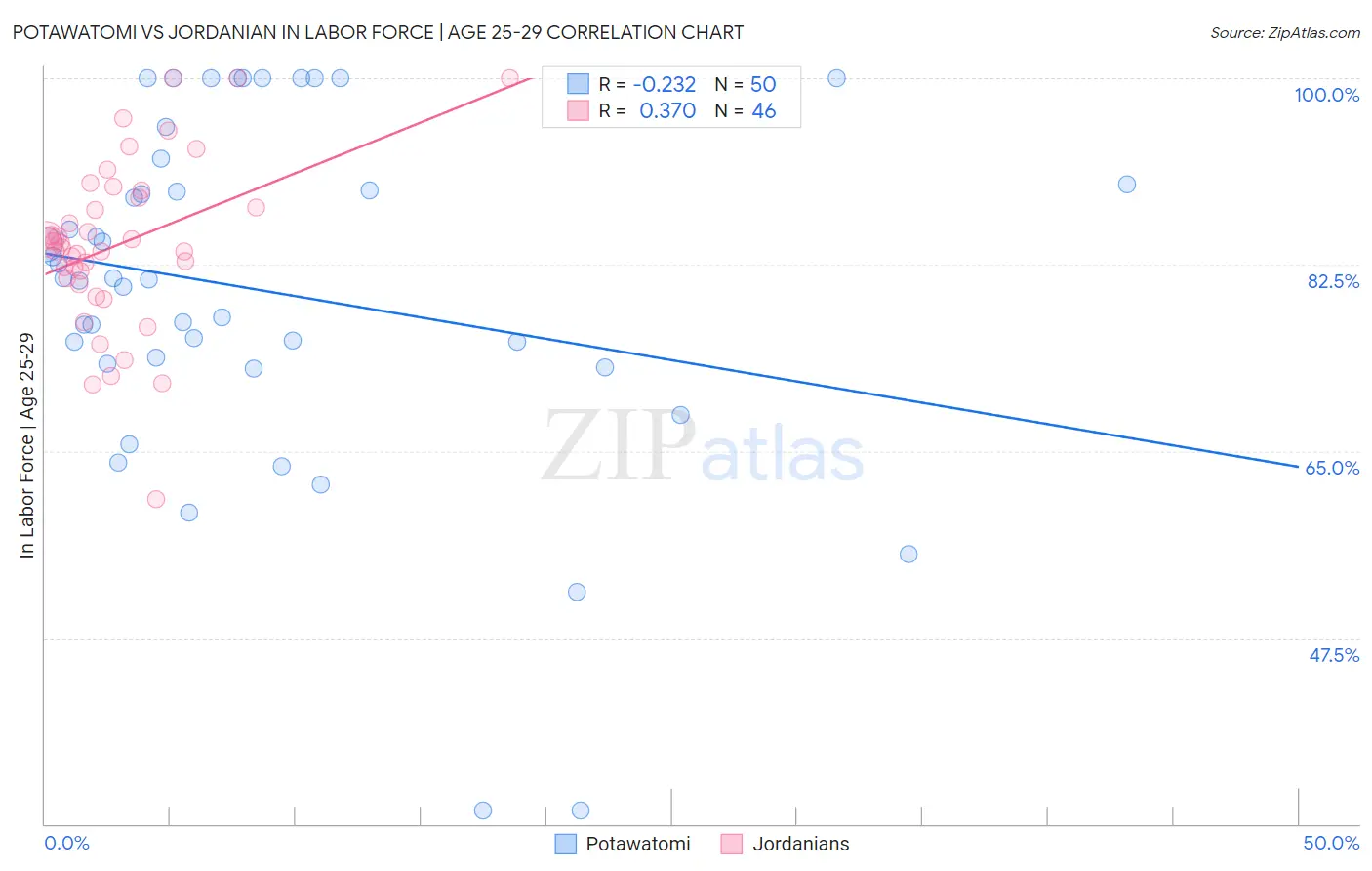 Potawatomi vs Jordanian In Labor Force | Age 25-29