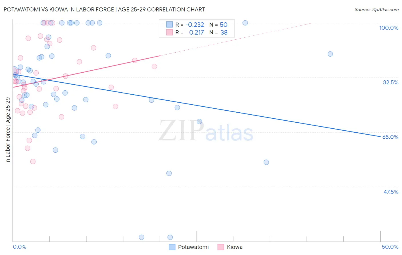 Potawatomi vs Kiowa In Labor Force | Age 25-29