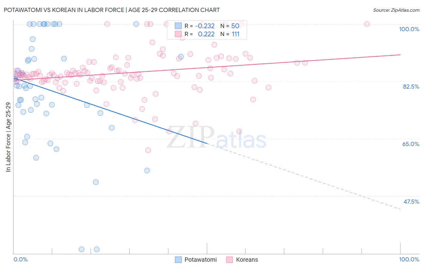 Potawatomi vs Korean In Labor Force | Age 25-29