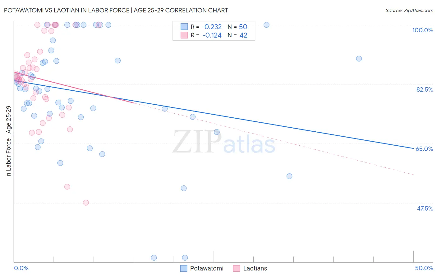 Potawatomi vs Laotian In Labor Force | Age 25-29