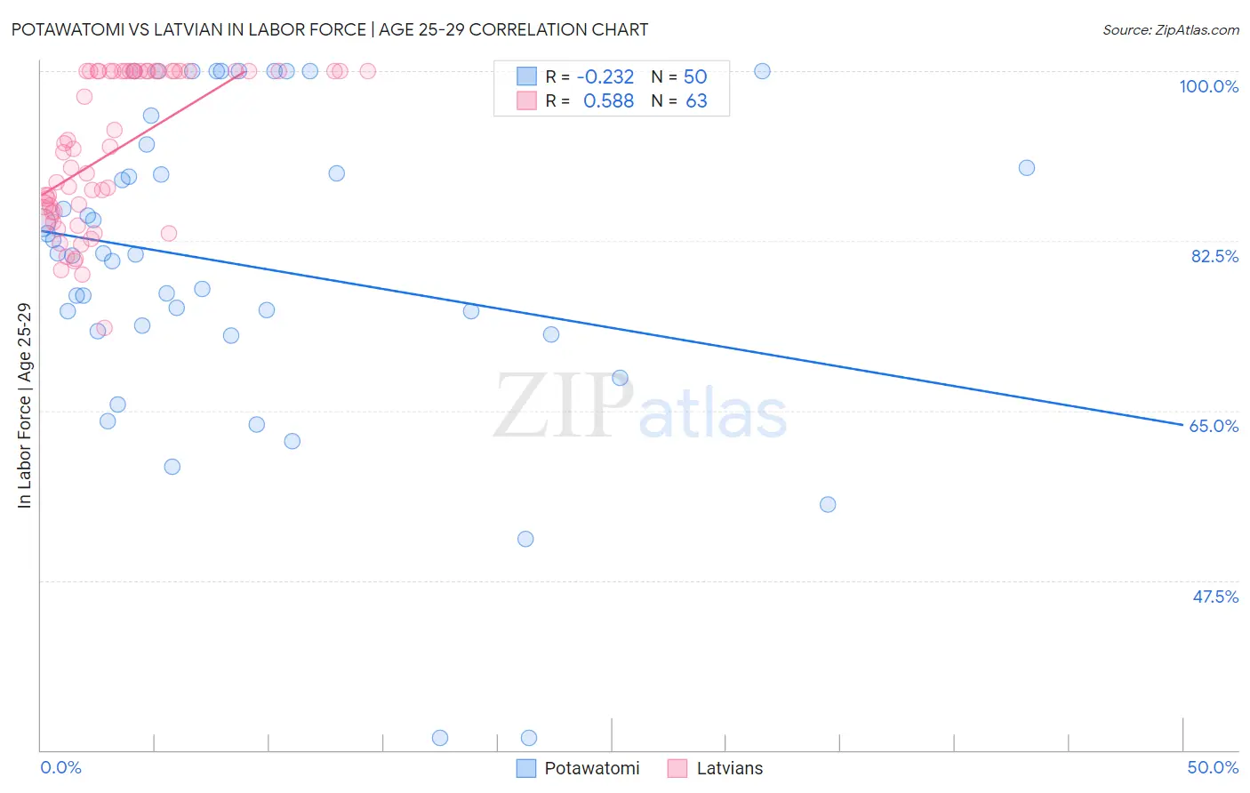 Potawatomi vs Latvian In Labor Force | Age 25-29