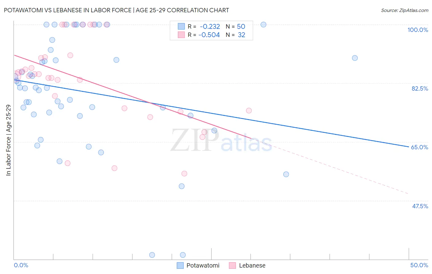 Potawatomi vs Lebanese In Labor Force | Age 25-29