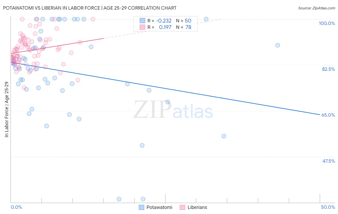 Potawatomi vs Liberian In Labor Force | Age 25-29