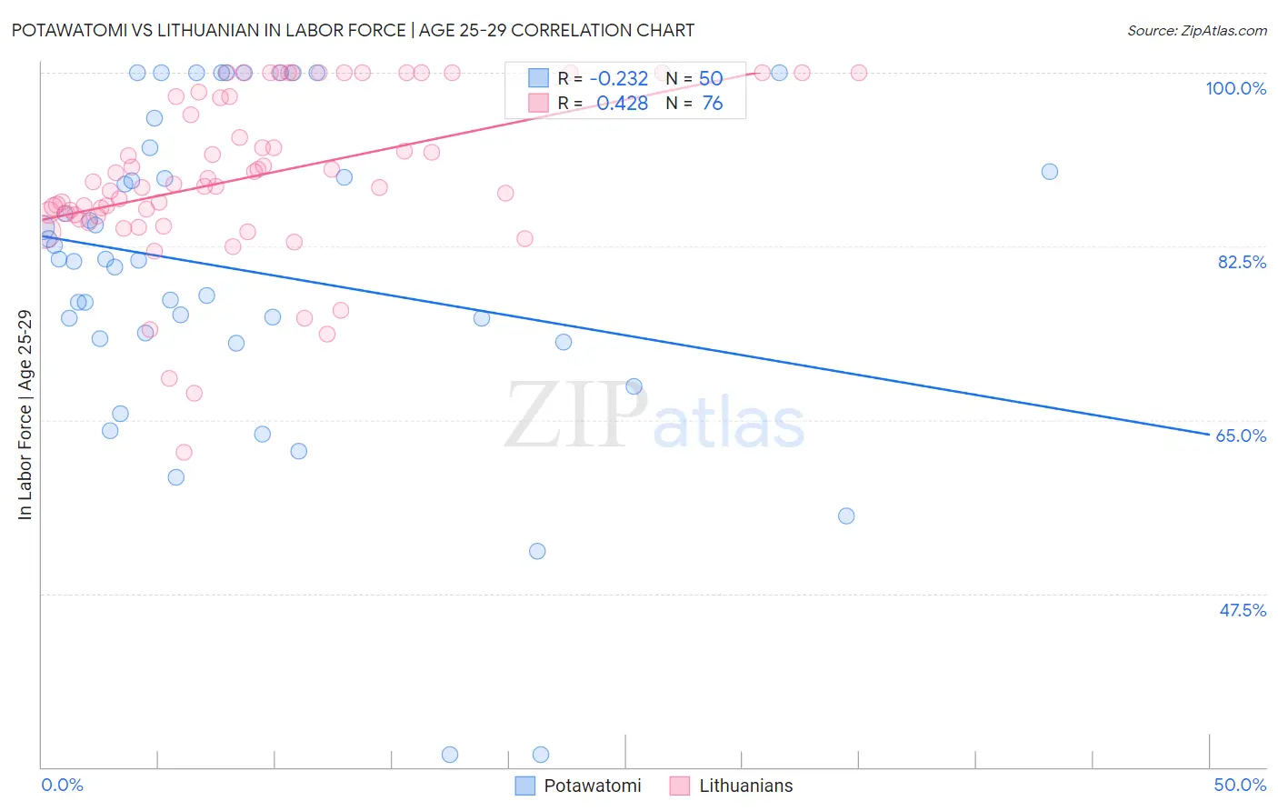 Potawatomi vs Lithuanian In Labor Force | Age 25-29