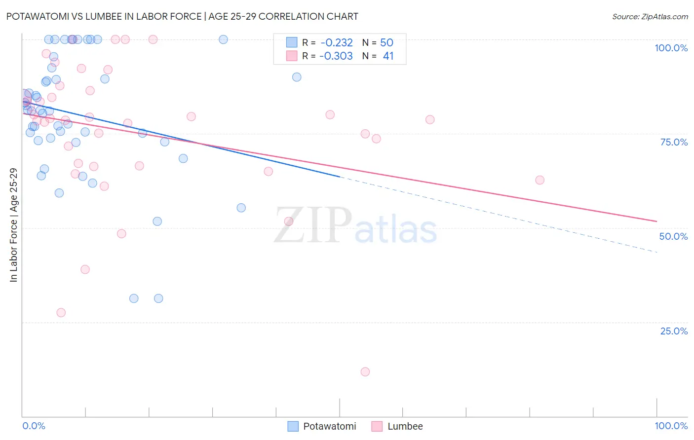 Potawatomi vs Lumbee In Labor Force | Age 25-29