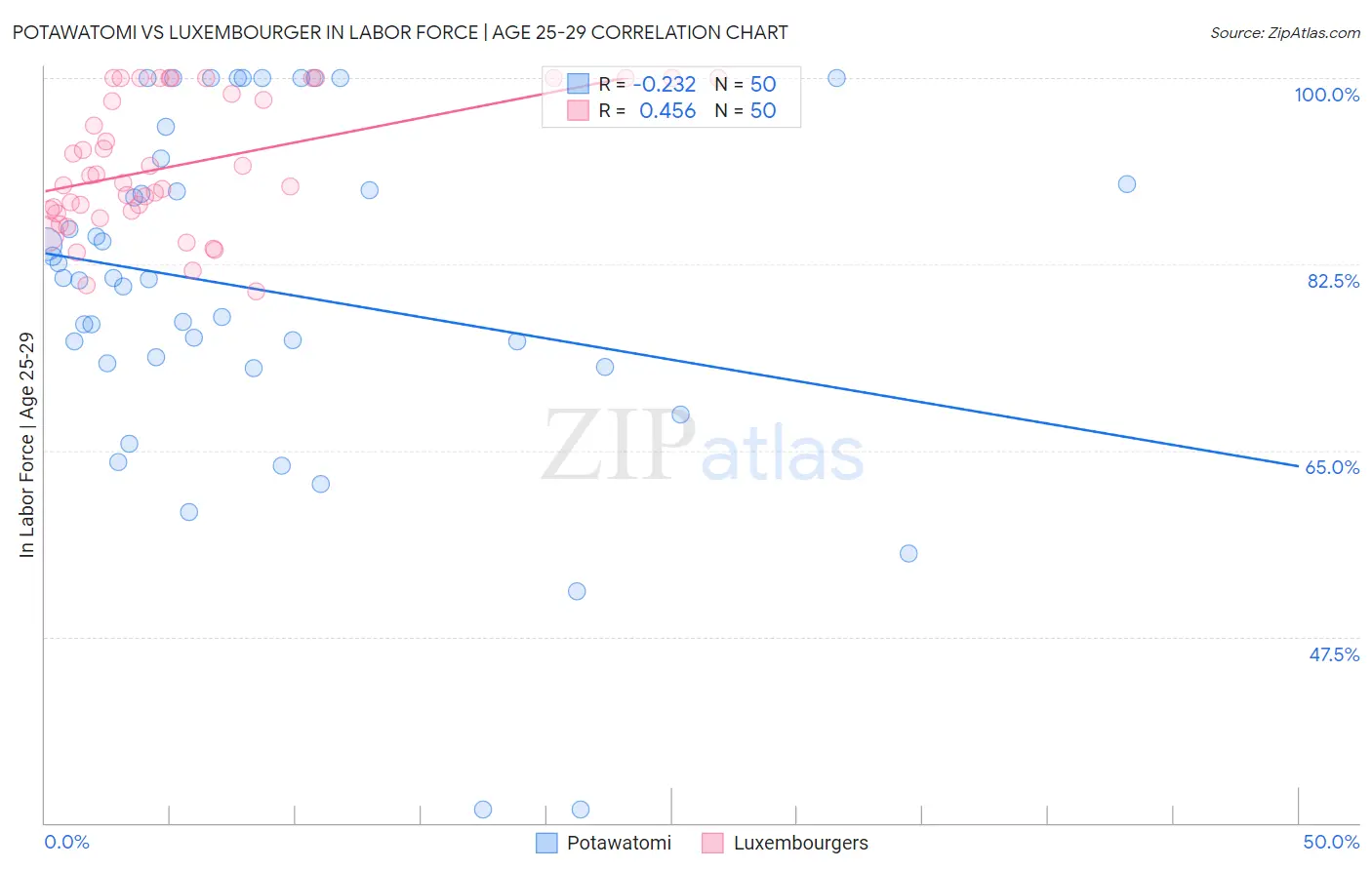 Potawatomi vs Luxembourger In Labor Force | Age 25-29