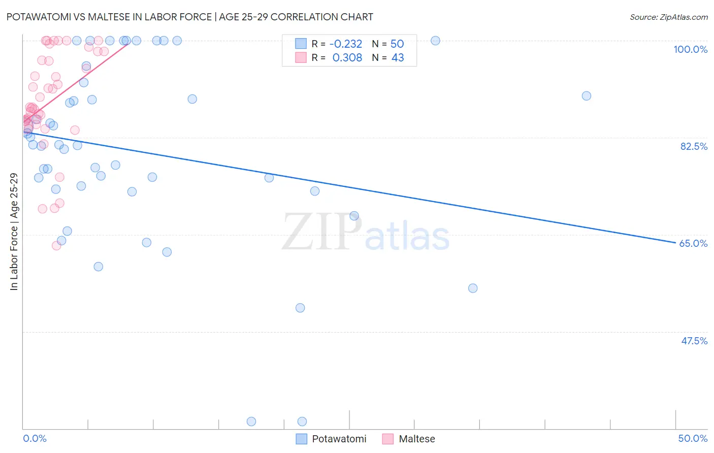 Potawatomi vs Maltese In Labor Force | Age 25-29