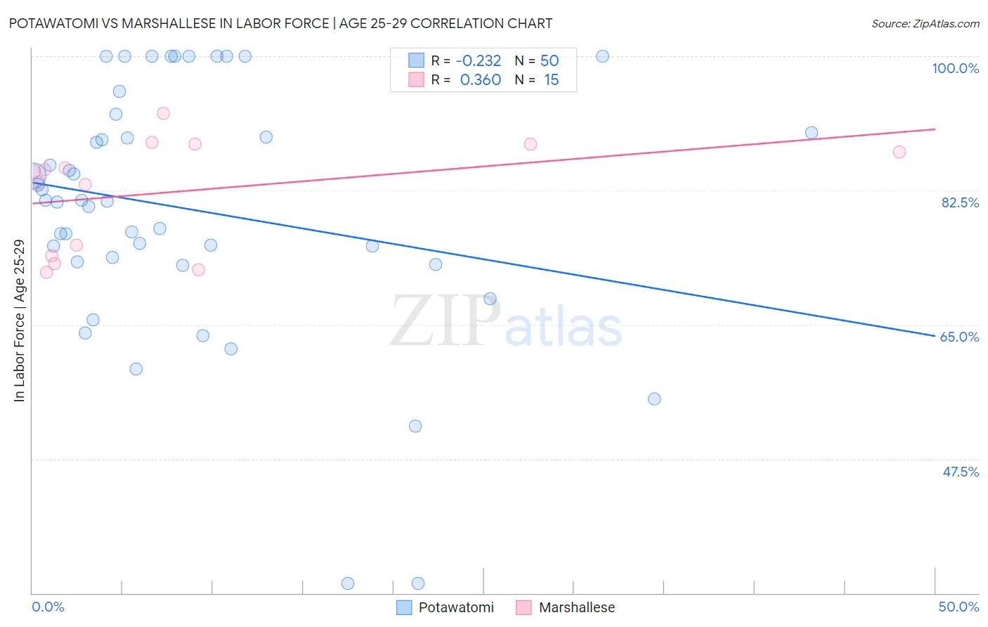 Potawatomi vs Marshallese In Labor Force | Age 25-29